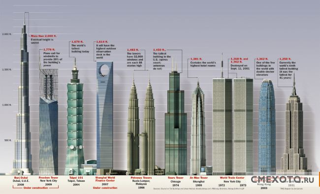 Самые высокие в мире здания (2 фото)